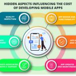 Mobile App Development & Web Design Costs in Kigali, Rwanda: Your Guide to Affordable Digital Solutions